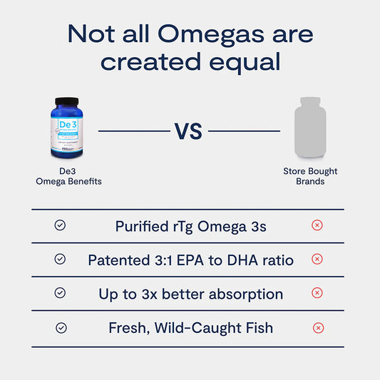 Comparison chart between De3 Omega Benefits and store-bought omega 3 supplements.